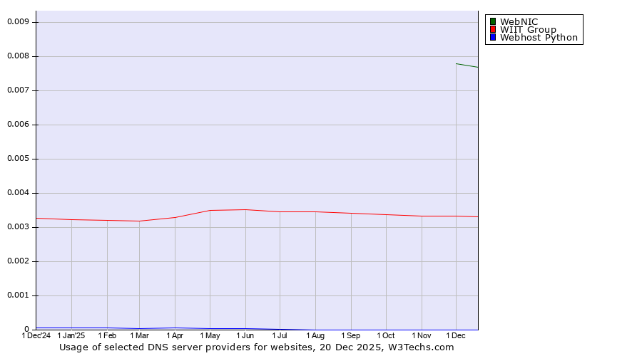 Historical trends in the usage of WebNIC vs. WIIT Group vs. Webhost Python