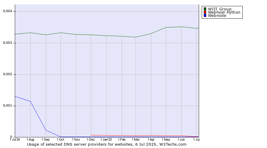Historical trends in the usage of WIIT Group vs. Webhost Python vs. Webnode