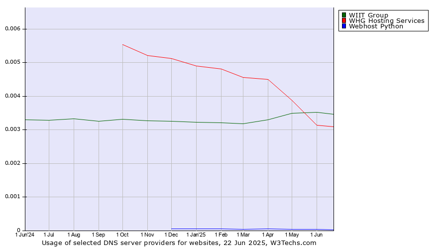 Historical trends in the usage of WIIT Group vs. WHG Hosting Services vs. Webhost Python