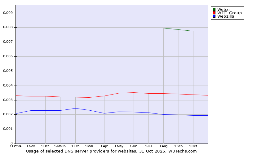 Historical trends in the usage of Webzi vs. WIIT Group vs. Webzilla