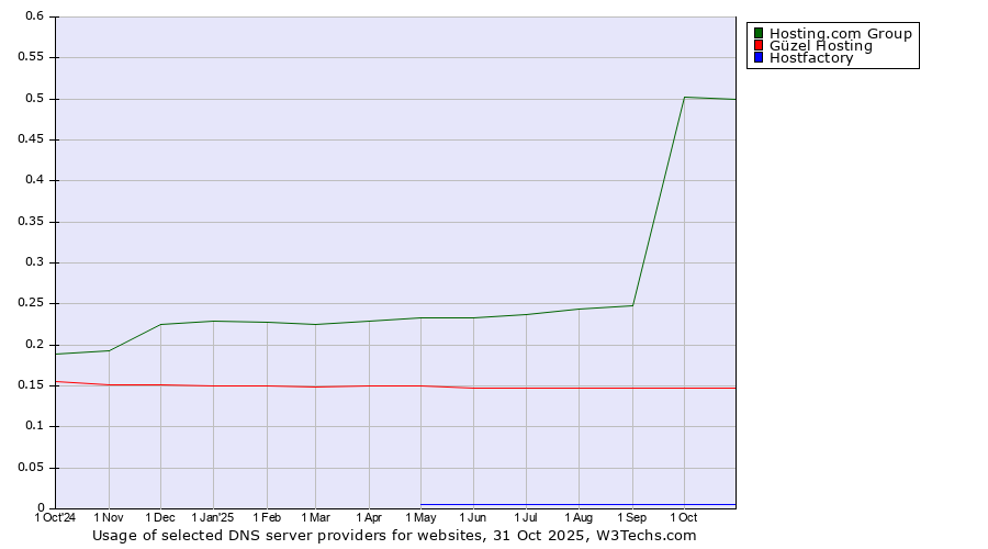Historical trends in the usage of Hosting.com Group vs. Güzel Hosting vs. Hostfactory