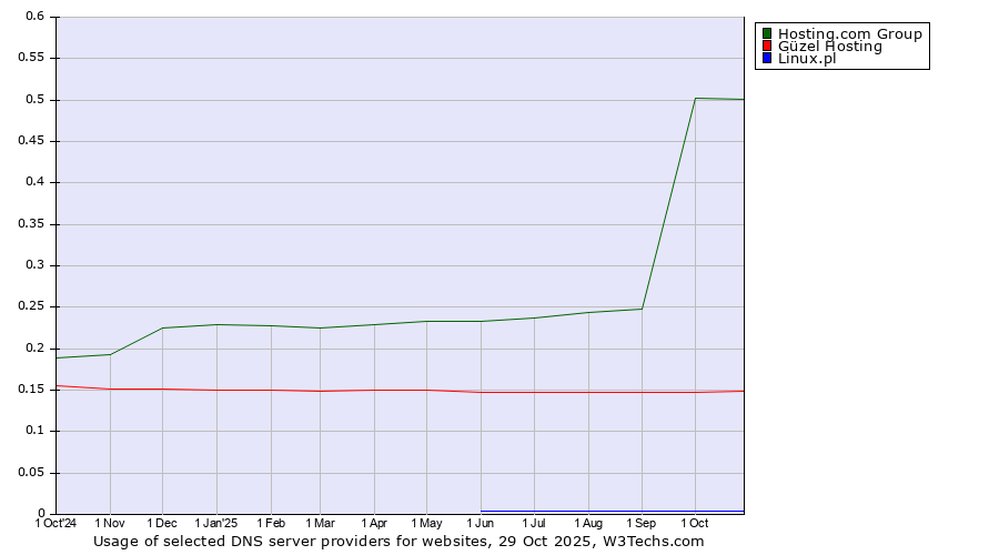 Historical trends in the usage of Hosting.com Group vs. Güzel Hosting vs. Linux.pl
