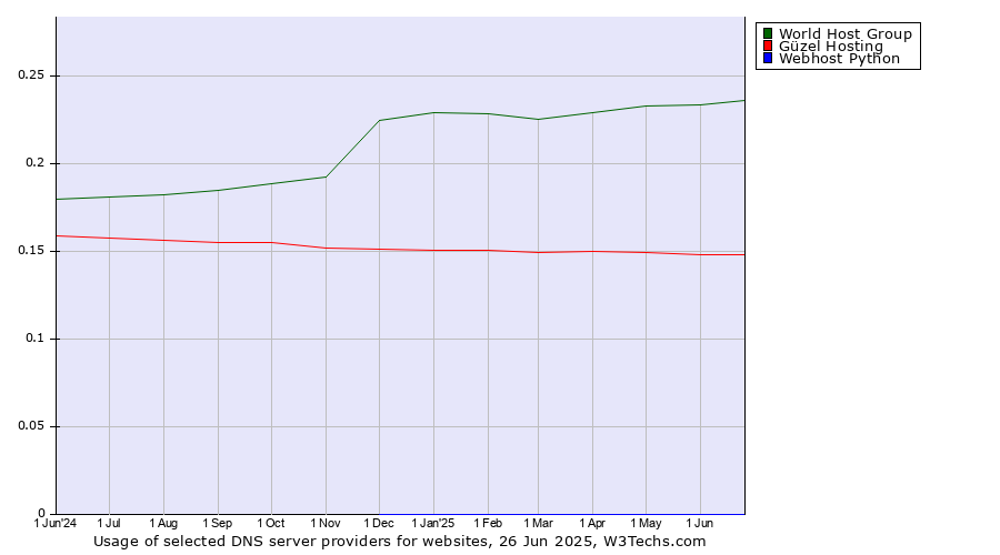 Historical trends in the usage of World Host Group vs. Güzel Hosting vs. Webhost Python