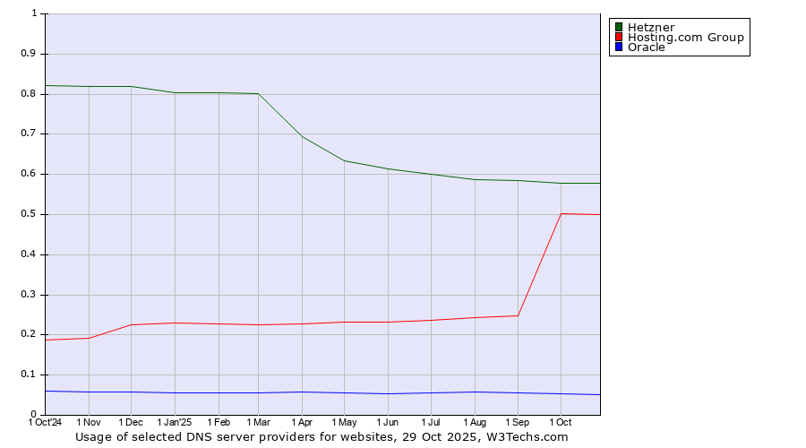 Historical trends in the usage of Hetzner vs. Hosting.com Group vs. Oracle