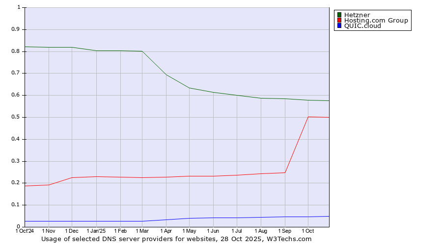 Historical trends in the usage of Hetzner vs. Hosting.com Group vs. QUIC.cloud