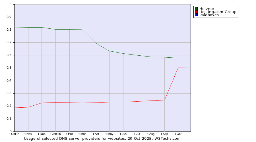 Historical trends in the usage of Hetzner vs. Hosting.com Group vs. Raidboxes