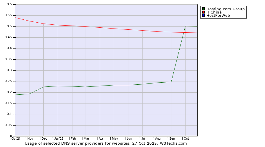 Historical trends in the usage of Hosting.com Group vs. HiChina vs. HostForWeb