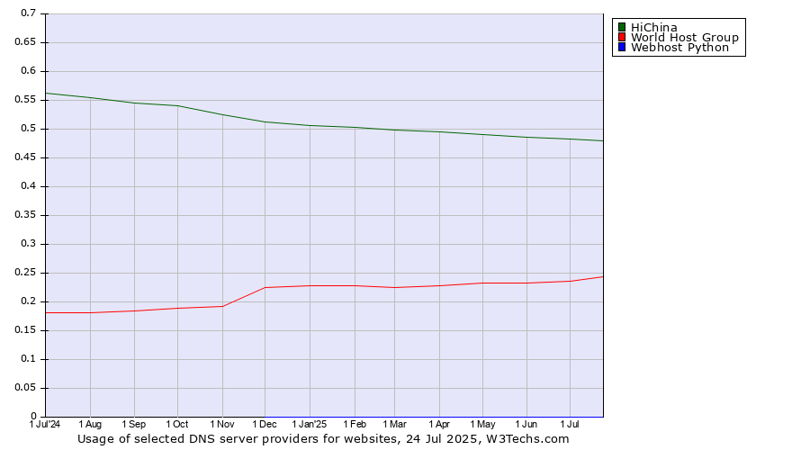 Historical trends in the usage of HiChina vs. World Host Group vs. Webhost Python