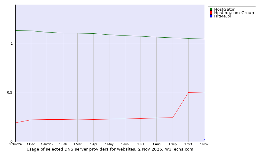 Historical trends in the usage of HostGator vs. Hosting.com Group vs. HitMe.pl