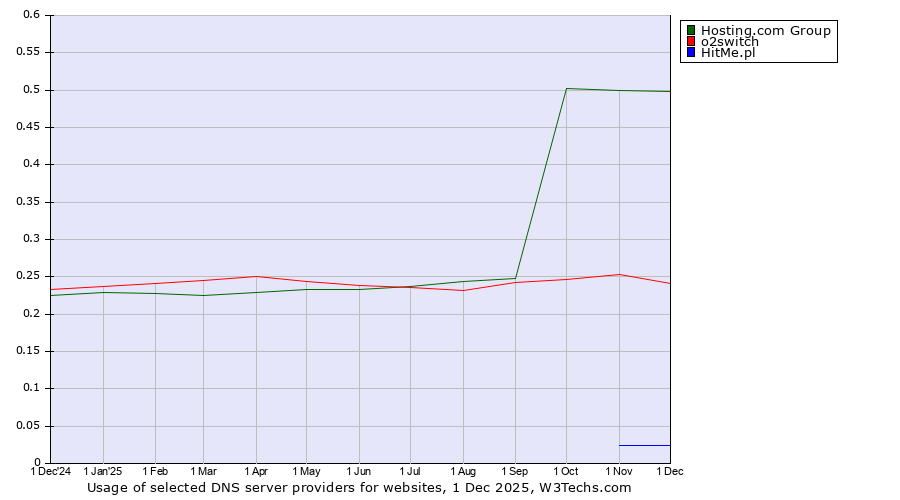 Historical trends in the usage of Hosting.com Group vs. o2switch vs. HitMe.pl