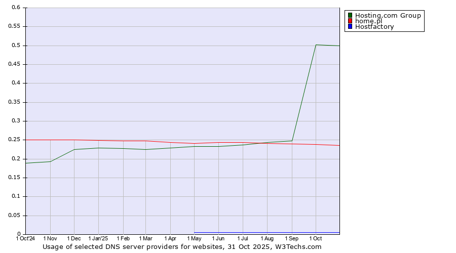 Historical trends in the usage of Hosting.com Group vs. home.pl vs. Hostfactory