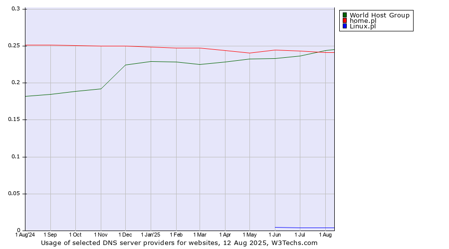 Historical trends in the usage of World Host Group vs. home.pl vs. Linux.pl