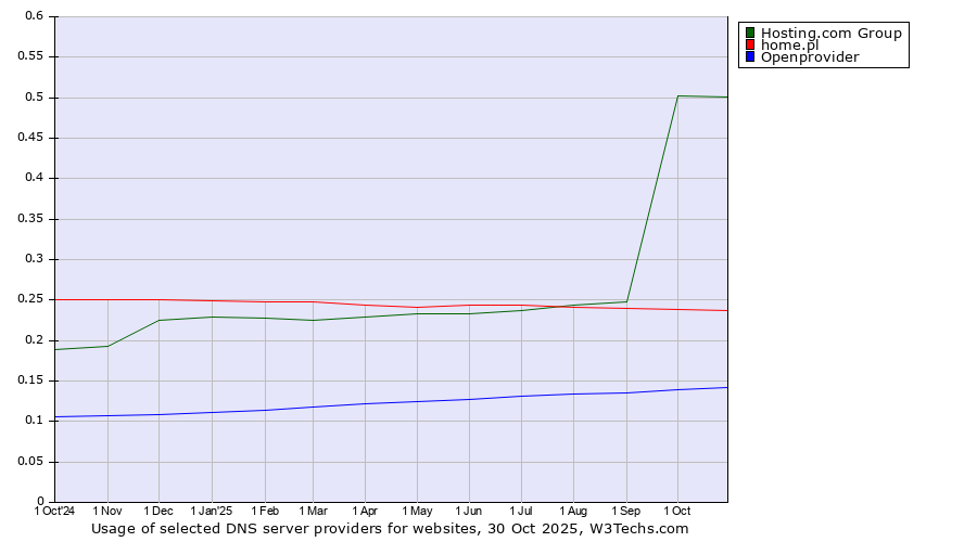 Historical trends in the usage of Hosting.com Group vs. home.pl vs. Openprovider