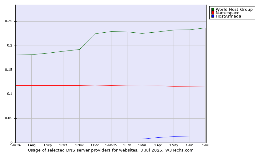 Historical trends in the usage of World Host Group vs. Namespace vs. HostArmada