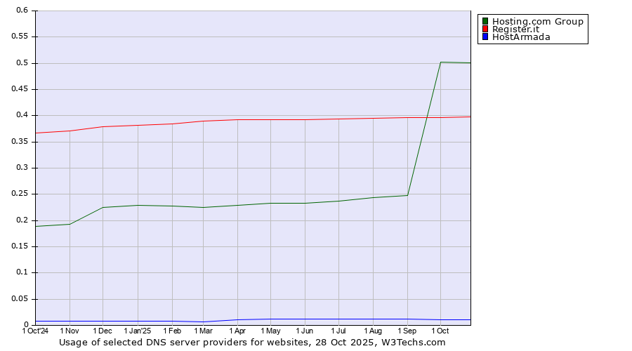 Historical trends in the usage of Hosting.com Group vs. Register.it vs. HostArmada
