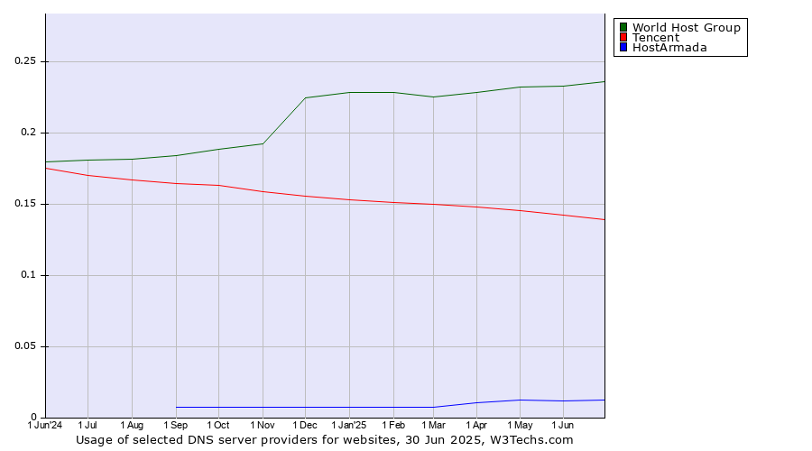 Historical trends in the usage of World Host Group vs. Tencent vs. HostArmada