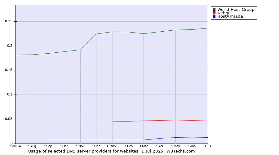 Historical trends in the usage of World Host Group vs. webgo vs. HostArmada