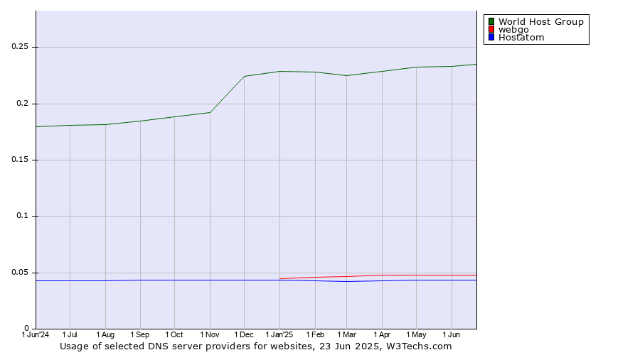 Historical trends in the usage of World Host Group vs. webgo vs. Hostatom