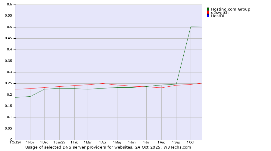 Historical trends in the usage of Hosting.com Group vs. o2switch vs. HostDL