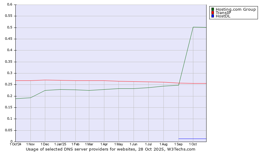 Historical trends in the usage of Hosting.com Group vs. TransIP vs. HostDL