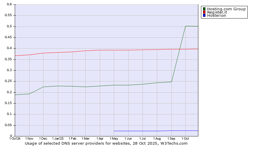 Historical trends in the usage of Hosting.com Group vs. Register.it vs. Hosterion