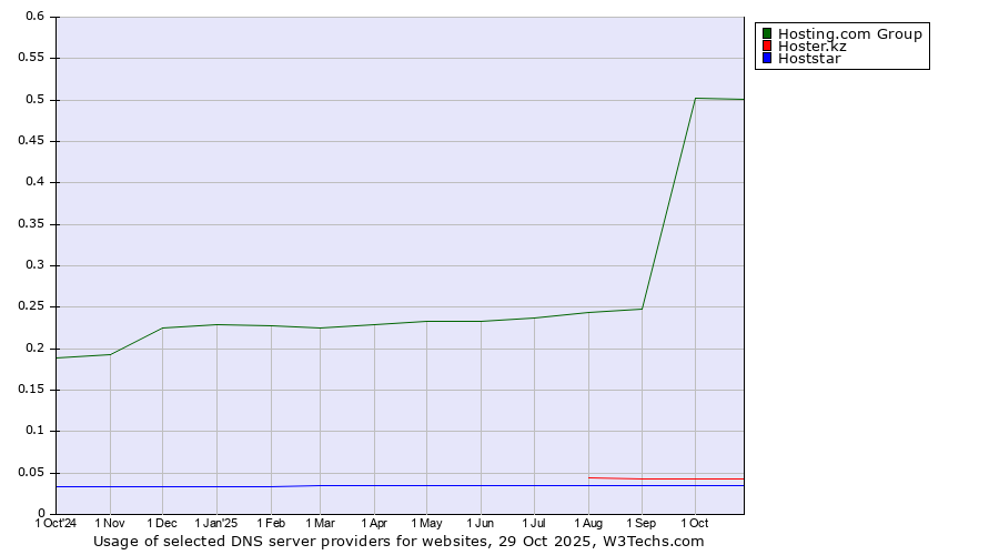 Historical trends in the usage of Hosting.com Group vs. Hoster.kz vs. Hoststar