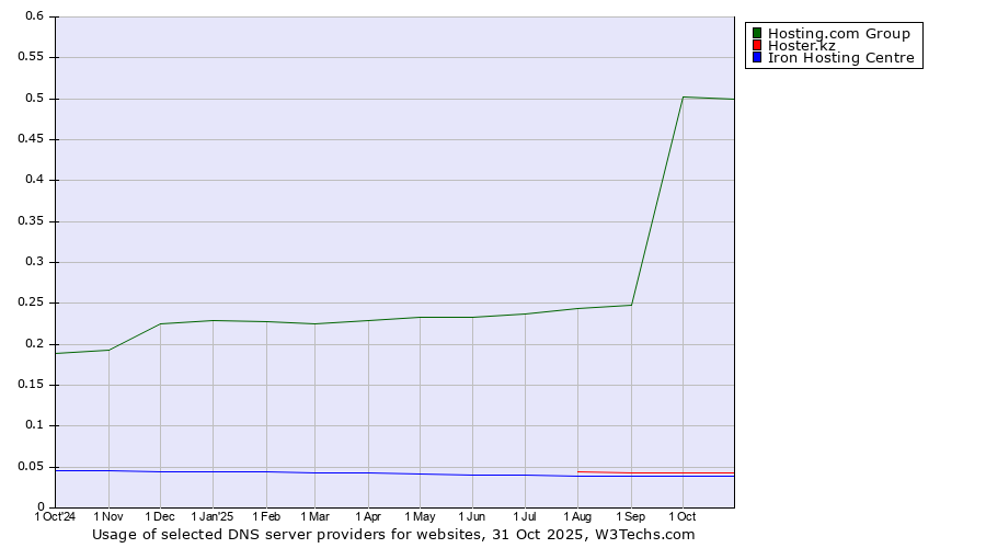 Historical trends in the usage of Hosting.com Group vs. Hoster.kz vs. Iron Hosting Centre
