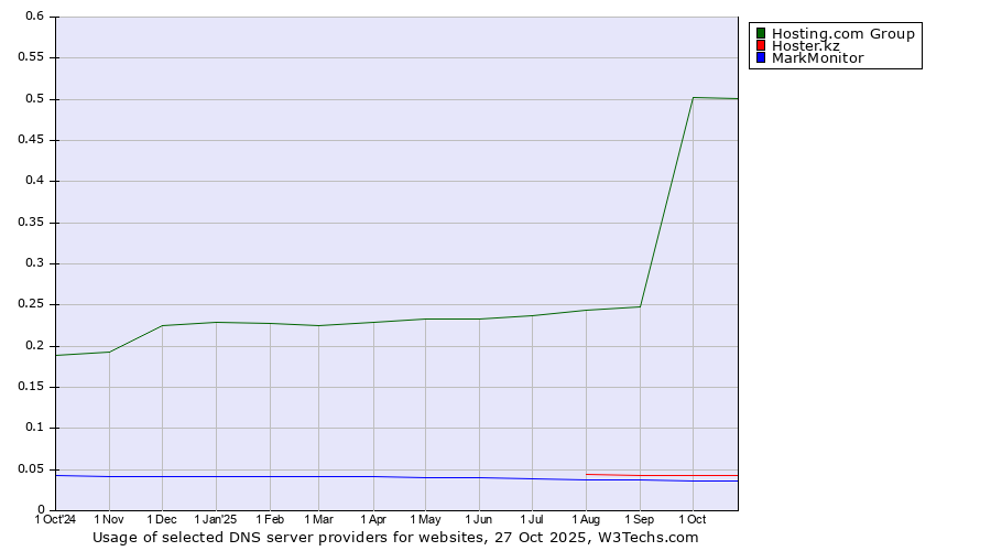 Historical trends in the usage of Hosting.com Group vs. Hoster.kz vs. MarkMonitor