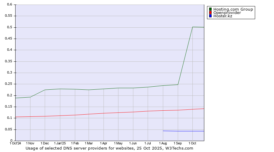 Historical trends in the usage of Hosting.com Group vs. Openprovider vs. Hoster.kz