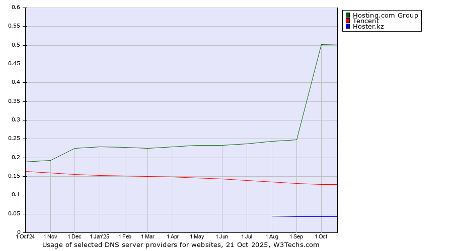 Historical trends in the usage of Hosting.com Group vs. Tencent vs. Hoster.kz