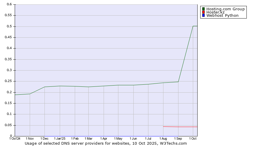 Historical trends in the usage of Hosting.com Group vs. Hoster.kz vs. Webhost Python