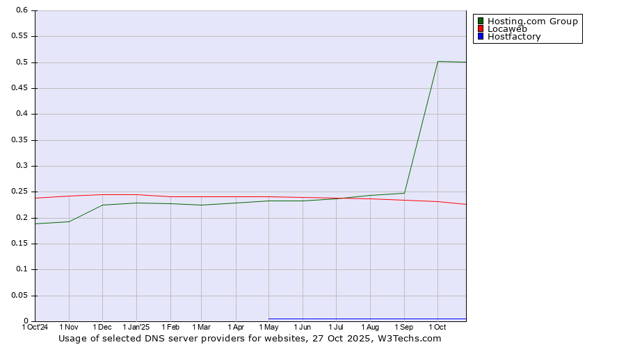 Historical trends in the usage of Hosting.com Group vs. Locaweb vs. Hostfactory