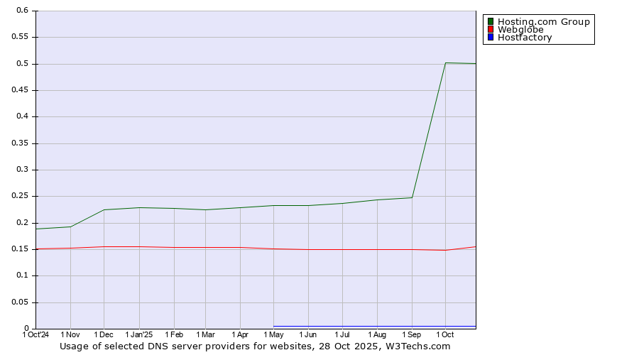 Historical trends in the usage of Hosting.com Group vs. Webglobe vs. Hostfactory