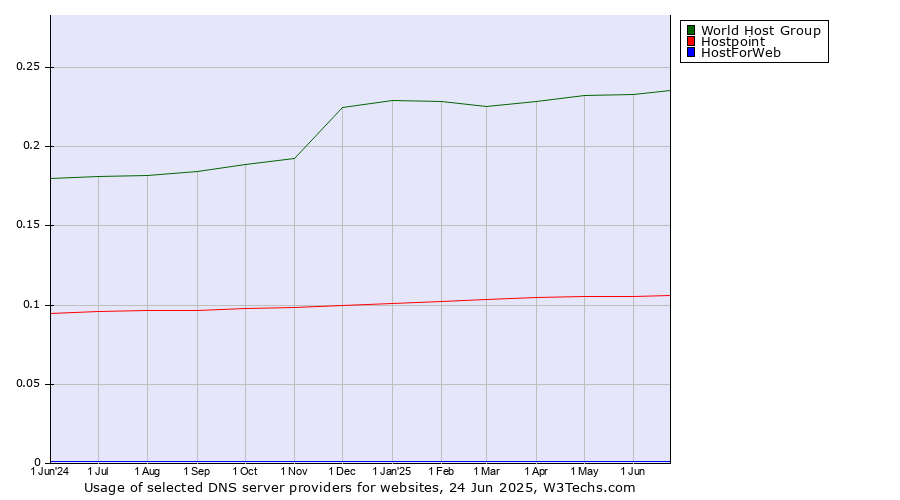 Historical trends in the usage of World Host Group vs. Hostpoint vs. HostForWeb