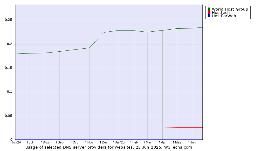 Historical trends in the usage of World Host Group vs. Hosttech vs. HostForWeb