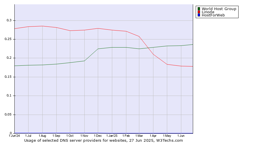 Historical trends in the usage of World Host Group vs. Linode vs. HostForWeb