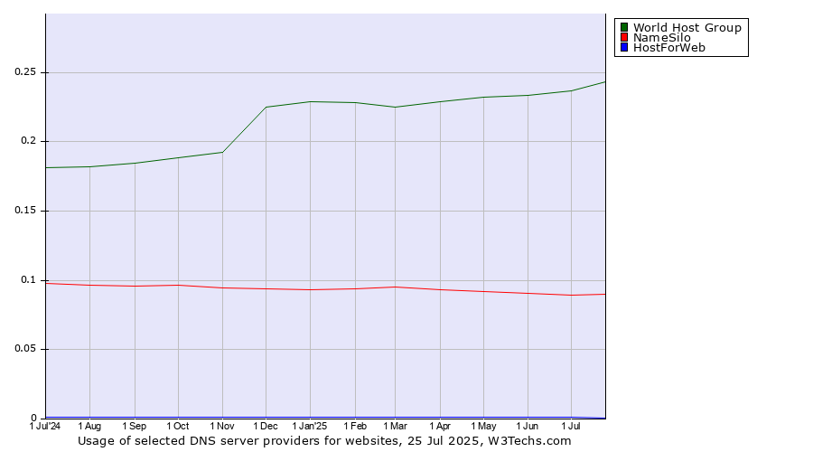 Historical trends in the usage of World Host Group vs. NameSilo vs. HostForWeb