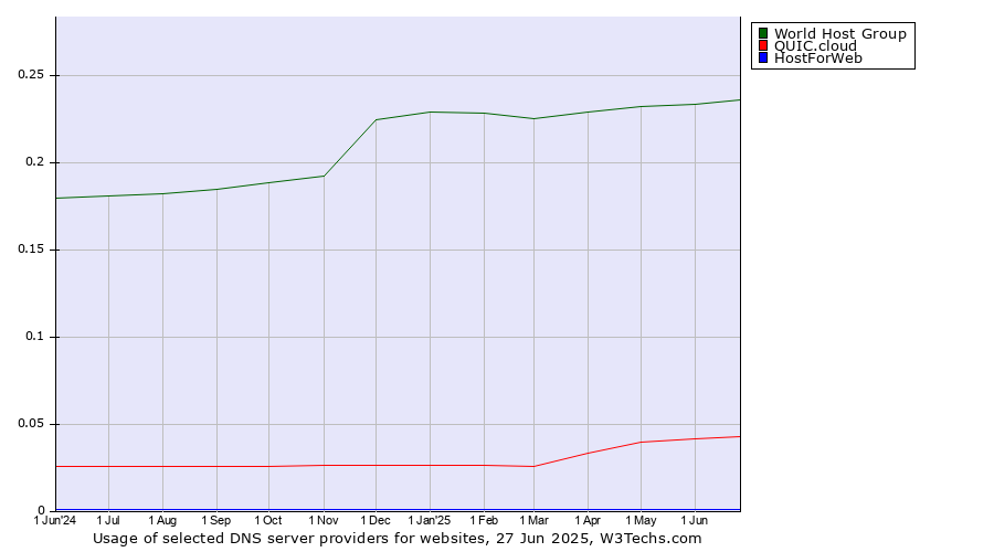 Historical trends in the usage of World Host Group vs. QUIC.cloud vs. HostForWeb