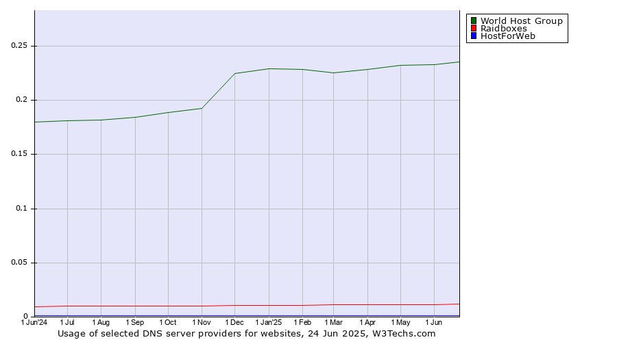 Historical trends in the usage of World Host Group vs. Raidboxes vs. HostForWeb