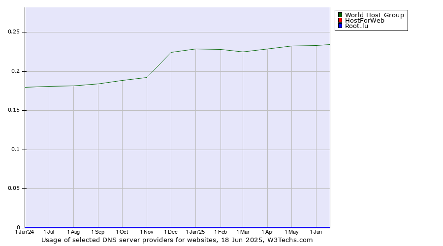 Historical trends in the usage of World Host Group vs. HostForWeb vs. Root.lu