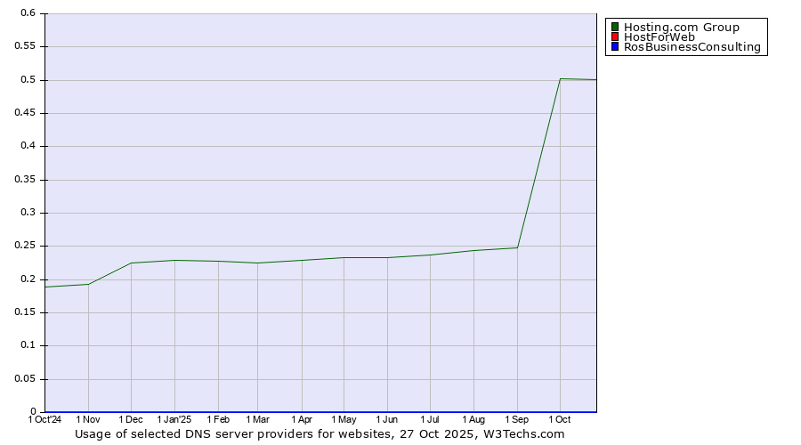 Historical trends in the usage of Hosting.com Group vs. HostForWeb vs. RosBusinessConsulting