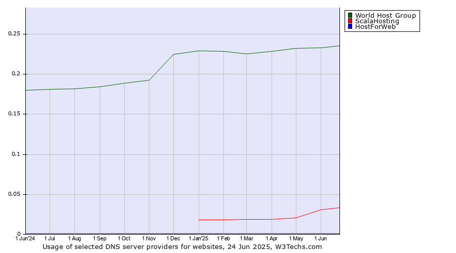 Historical trends in the usage of World Host Group vs. ScalaHosting vs. HostForWeb
