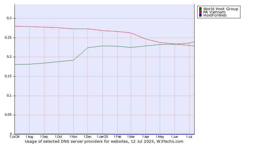 Historical trends in the usage of World Host Group vs. PA Vietnam vs. HostForWeb