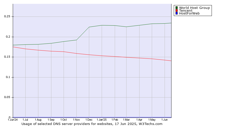 Historical trends in the usage of World Host Group vs. Tencent vs. HostForWeb