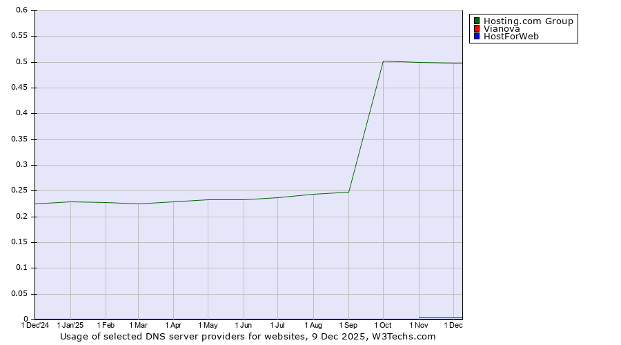 Historical trends in the usage of Hosting.com Group vs. Vianova vs. HostForWeb
