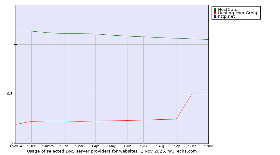 Historical trends in the usage of HostGator vs. Hosting.com Group vs. http.net