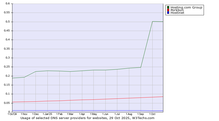 Historical trends in the usage of Hosting.com Group vs. Porkbun vs. Hostinet