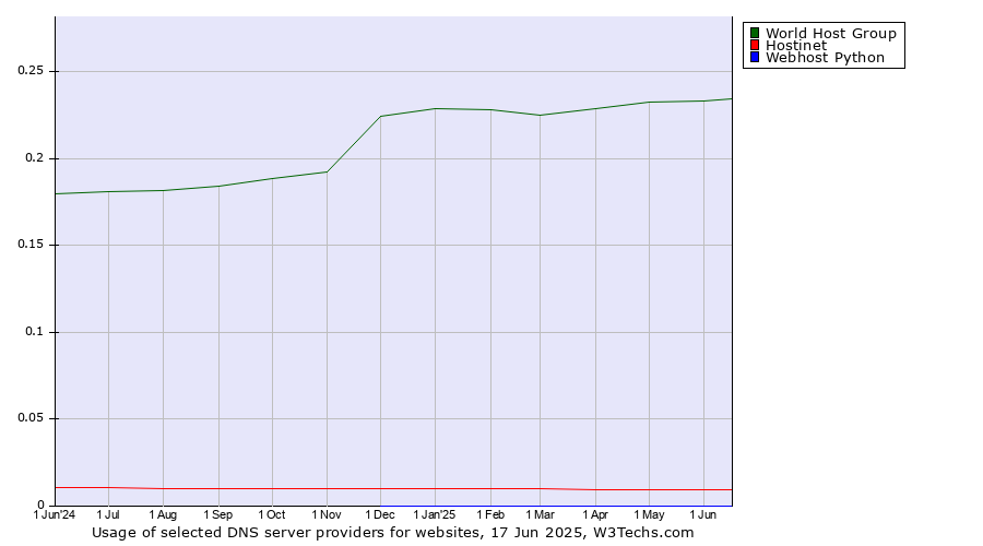 Historical trends in the usage of World Host Group vs. Hostinet vs. Webhost Python