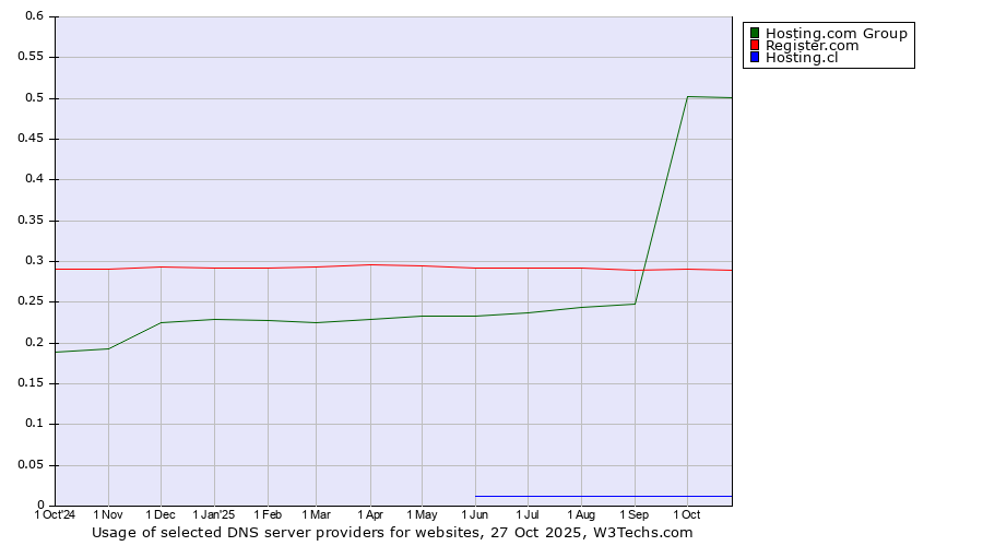 Historical trends in the usage of Hosting.com Group vs. Register.com vs. Hosting.cl
