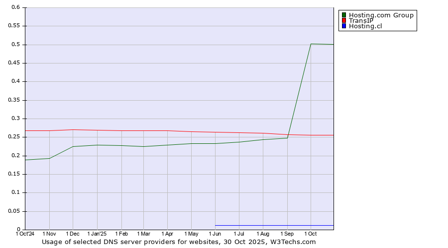 Historical trends in the usage of Hosting.com Group vs. TransIP vs. Hosting.cl
